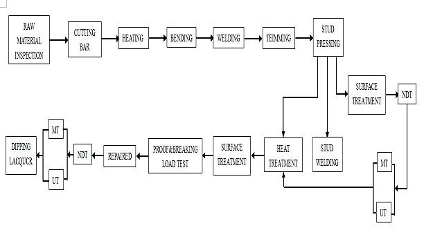 anchor-chain-produce-process