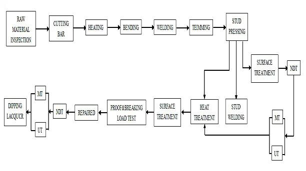 anchor-chain-production-process