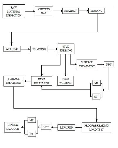 anchor-chain-production-process